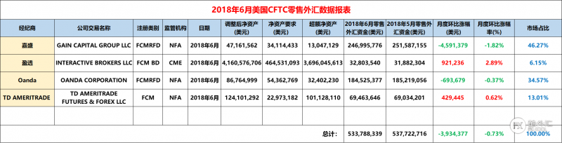 美国CFTC公布6月FCMs数据，嘉盛零售外汇资金下降约460万美金