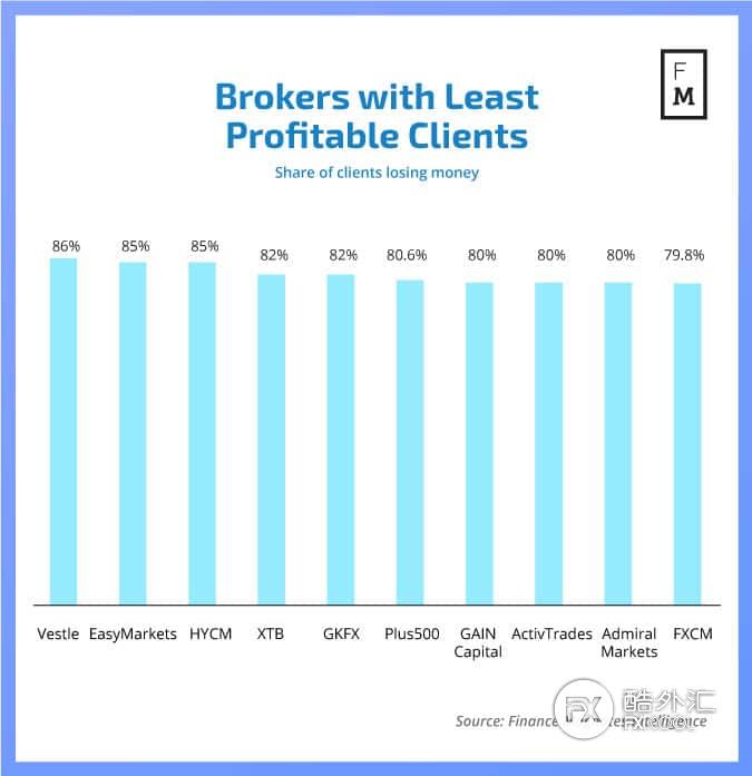 30家经纪商客户盈利亏损表，平均亏损占比高达80%！
