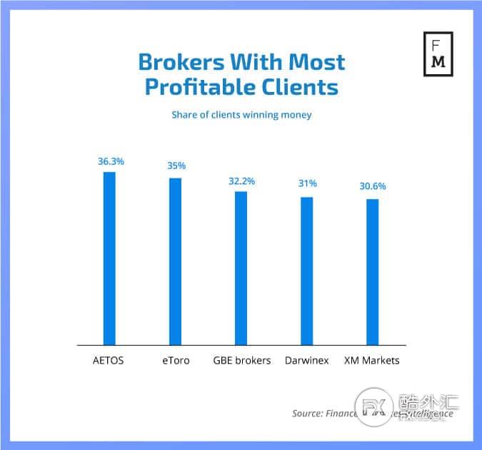 30家经纪商客户盈利亏损表，平均亏损占比高达80%！