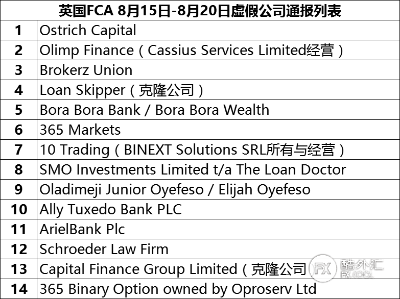 6日之内，又有14家公司进入英国FCA警告名单！