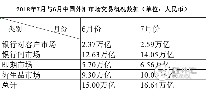 国家外汇管理局：7月中国外汇市场成交16.64万亿元
