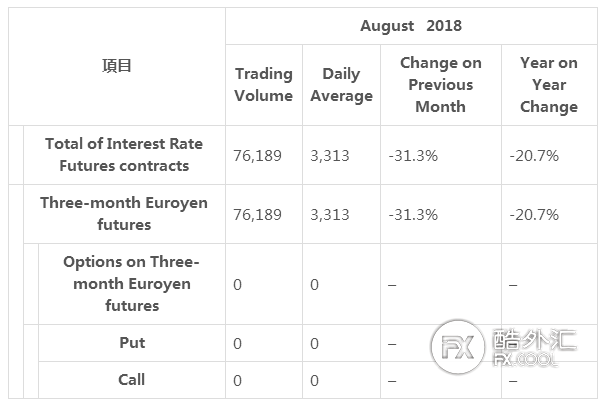 东京金融交易所期货合约交易量环比上涨36%