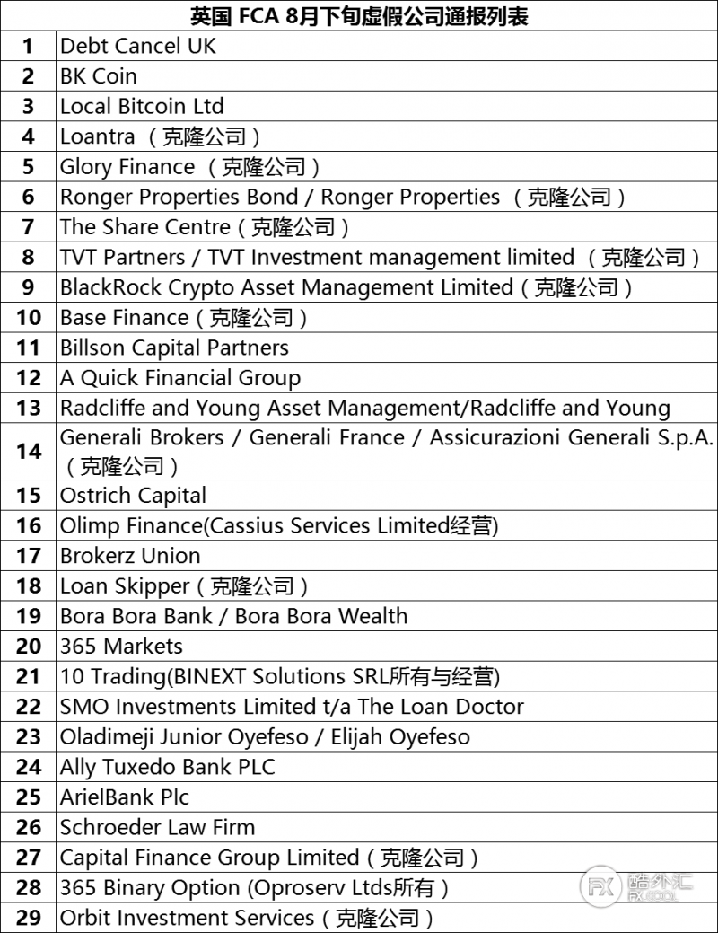 英国FCA黑榜通报：8月下旬虚假公司名单汇总