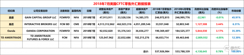CFTC 7月FCMs数据：盈透和安达零售外汇资金环比上涨各约3％