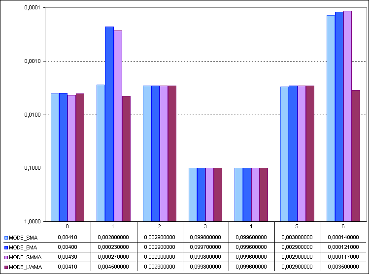 图 1 不同移动平均线算法的性能测试结果