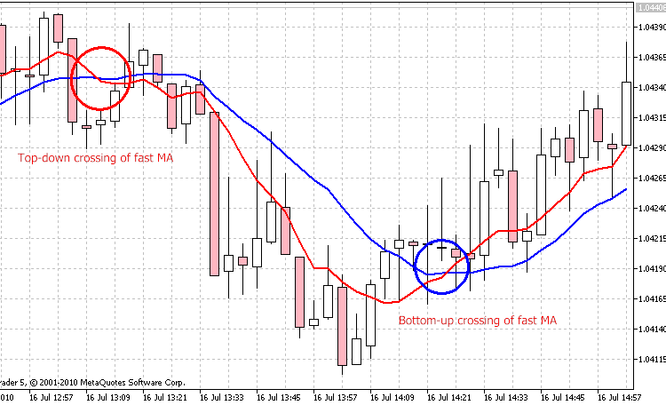 图 1. 两条移动平均线的相交