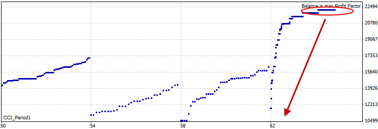 图 52. 从优化结果获取最佳 CCI_Period1 值。