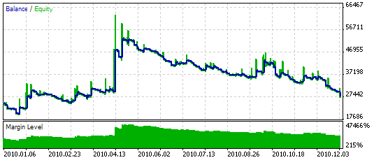 图 11. 依据历史记录测试系统的结果，EURUSD，H1，2010 年