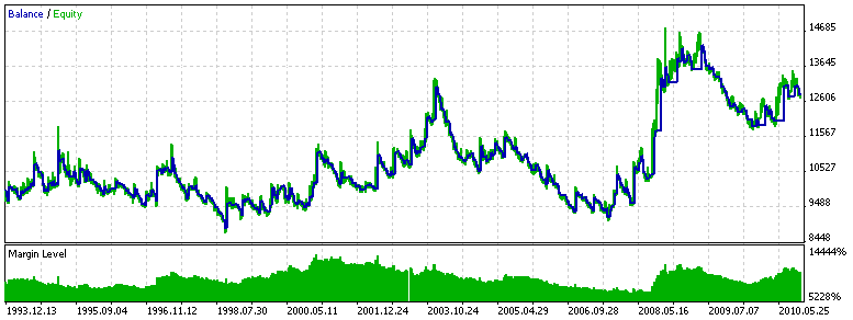 图 15. ADXTrendExpert 测试 (ADXTrendLevel = 20)