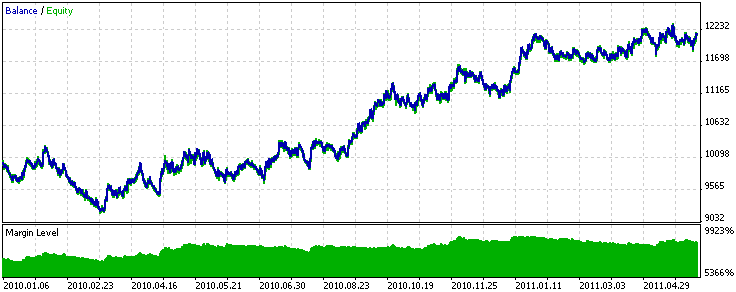 图 11. 根据历史数据 (EURUSD, H1) 得到的“EA 交易”测试结果