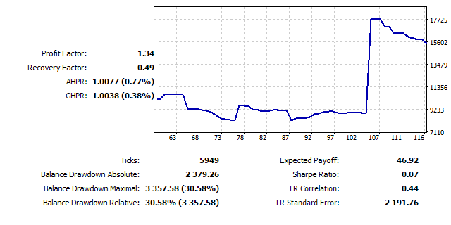 测试图表 EURUSD D1, 2010-2015 