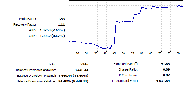 测试图表 EURJPY D1, 2010-2015