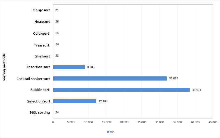图例. 4. 不同排序方法的测试结果图表。数组大小为 100,000 个元素。