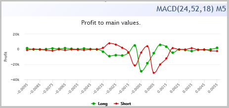 利润对 MACD 直方条数值的依赖图表。