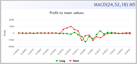 利润对 MACD 直方条数值的依赖图表 (profit/risk = 15/1)