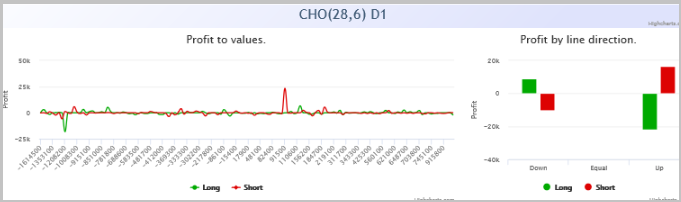 利润对 Chaikin 振荡器数值的依赖图表。
