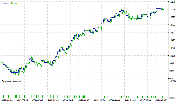 SMA GBPUSD