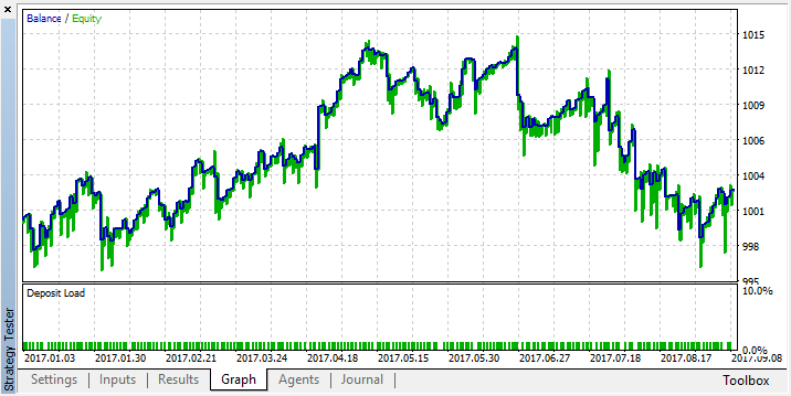 EURUSD M15