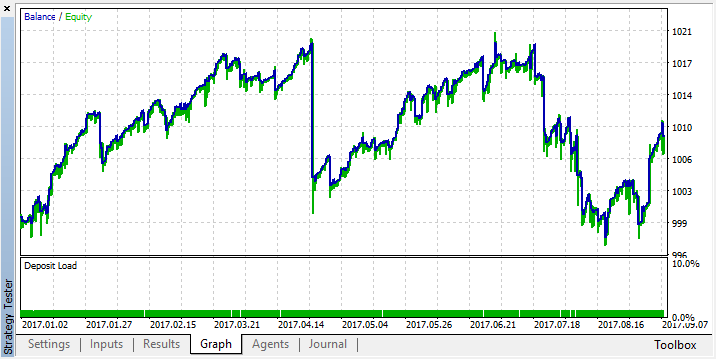 EURUSD M5