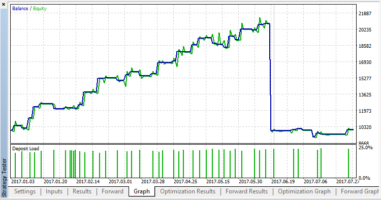 插图23。EURUSDM15, 测试 1 前瞻通关 284