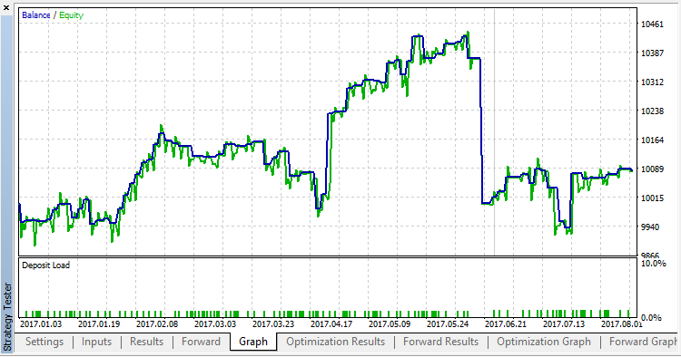 插图27. EURUSDM15, 测试 1 前瞻通关 78