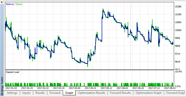 插图30. EURUSDM15, 测试 1 优化通关 53