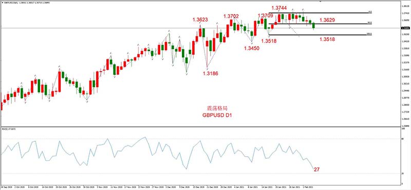 GBPUSD  02月04日 日线级别