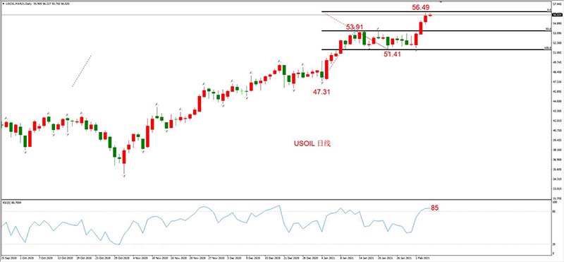 USOIL 2021年3月合约，02月04日  日线周期