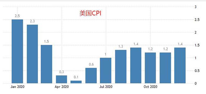 美国CPI历史数据汇总