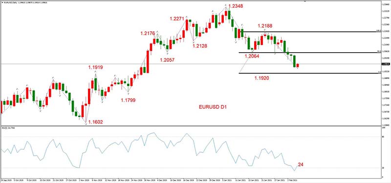 EURUSD  02月05日 日线级别