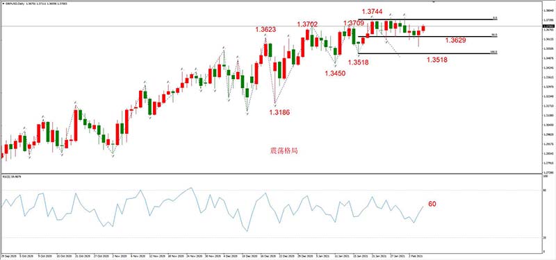 GBPUSD  02月05日 日线级别