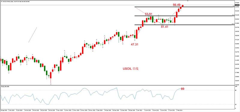 USOIL 2021年3月合约，02月05日  日线周期