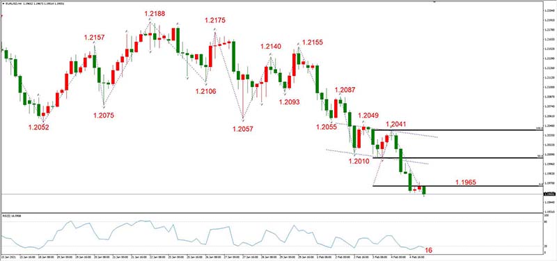 EURUSD 02月05日 H4级别