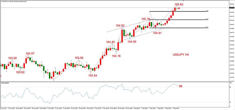 USDJPY 02月05日 H4级别