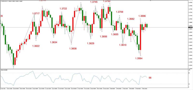 GBPUSD  02月05日 H4级别