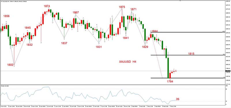 XAUUSD 02月05日 H4级别