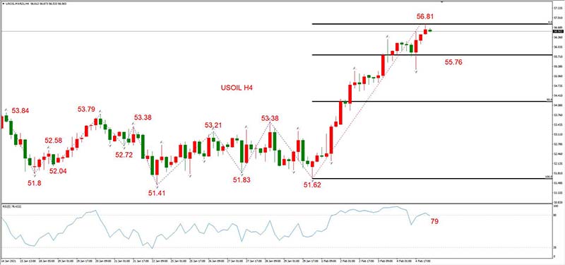 USOIL 2021年3月合约，02月05日  H4周期