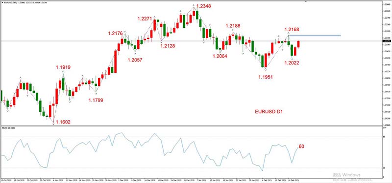 EURUSD  02月19日 日线级别