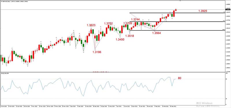 GBPUSD  02月19日 日线级别