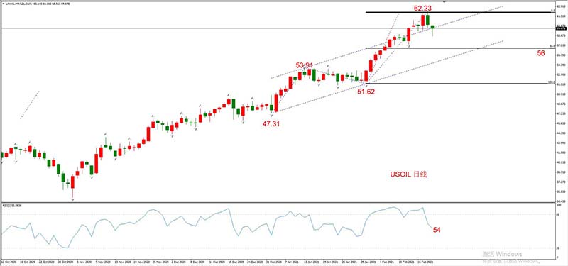 USOIL 2021年3月合约，02月19日  日线周期