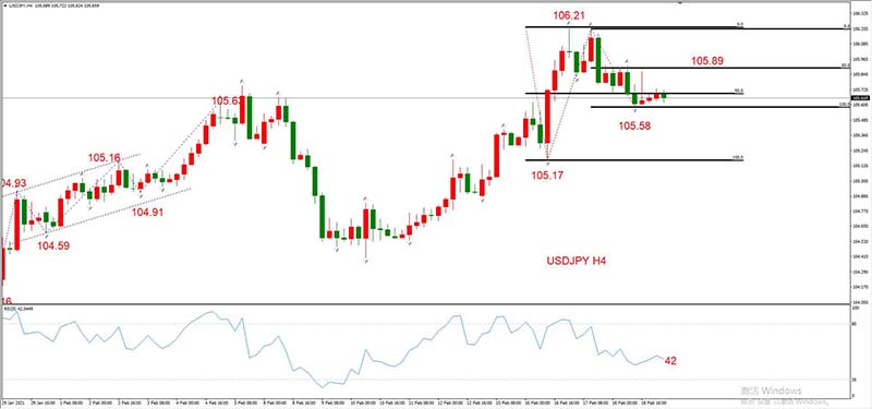 USDJPY 02月19日 H4级别