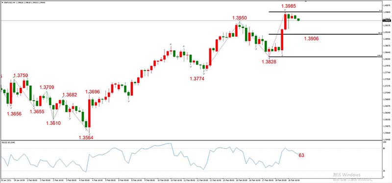 GBPUSD  02月19日 H4级别