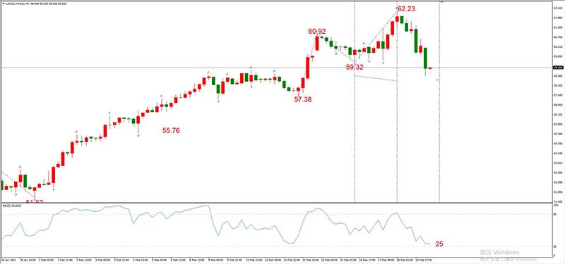 USOIL 2021年3月合约，02月19日  H4周期