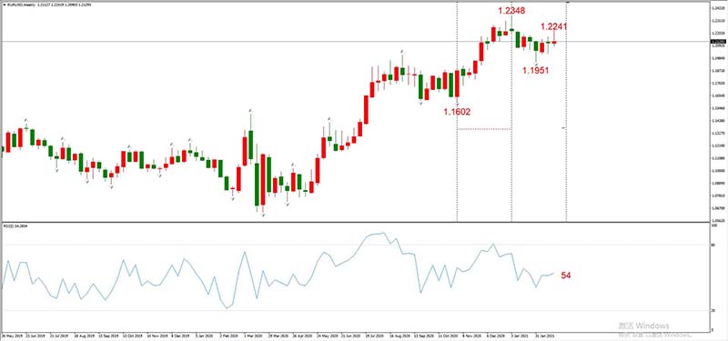 EURUSD 02月26日 W1级别