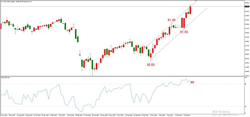 USOIL 2021年4月合约，02月26日  W1周期