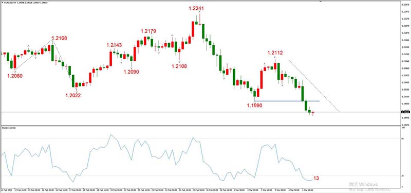 EURUSD 03月05日 H4级别