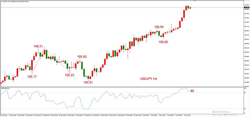 USDJPY 03月05日 H4级别