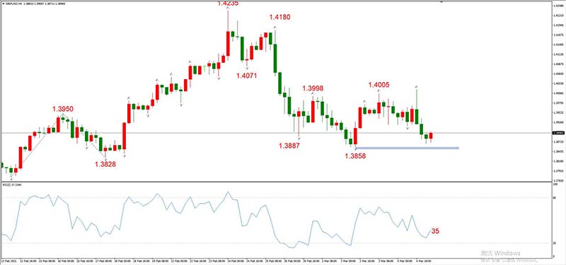 GBPUSD  03月05日 H4级别