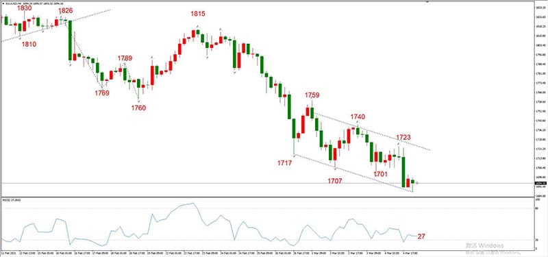 XAUUSD 03月05日 H4级别