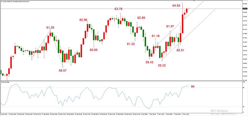 USOIL 2021年3月合约，03月05日  H4周期